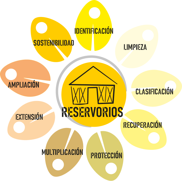 Reservorios